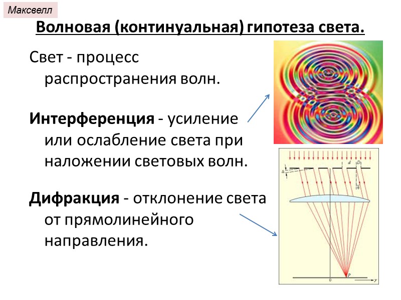 Волновая (континуальная) гипотеза света. Свет - процесс распространения волн.  Интерференция - усиление или